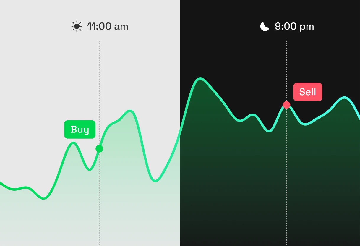 24/5 trading chart preview